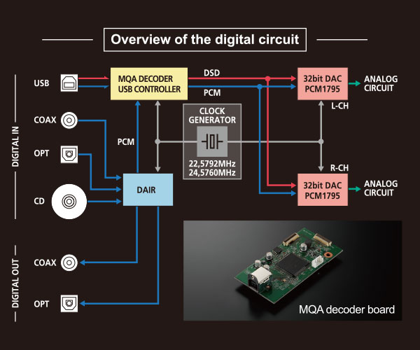 Highly advanced digital decoding