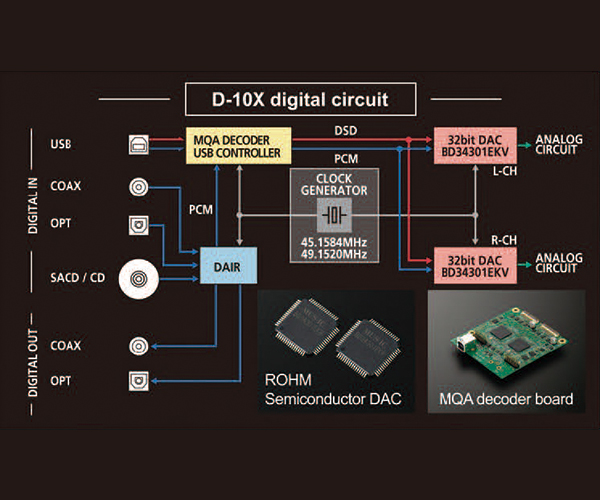 Advanced digital processing