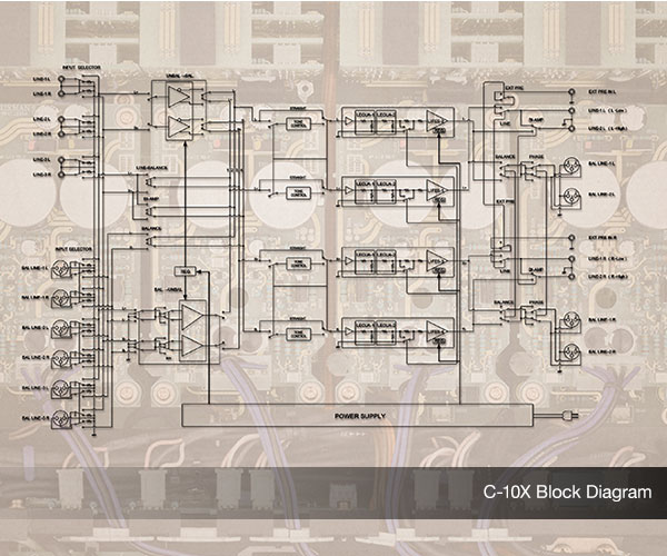 Various control functions for controlling the audio system