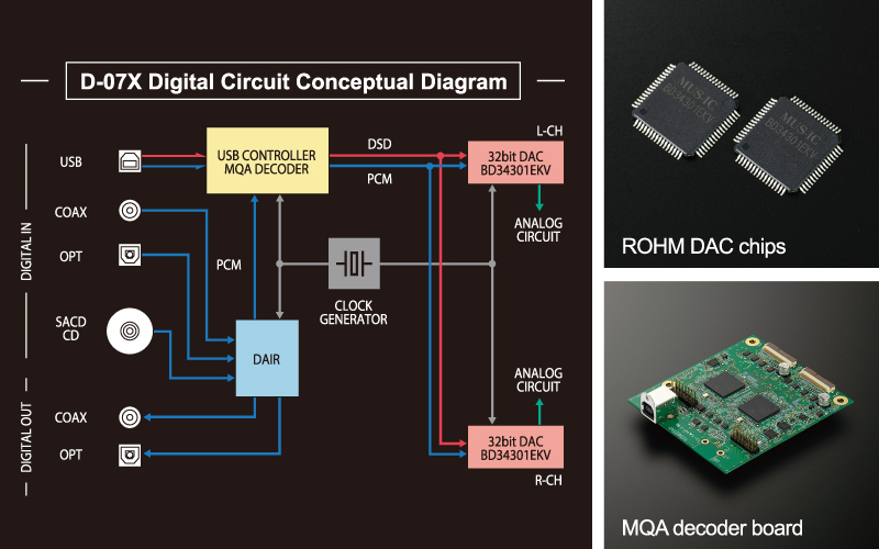 Advanced DAC circuitry, reproducing digital media with excellent sound quality