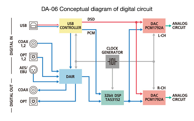 Advanced PCM384kHz/32bit and DSD 5.64MHz processing